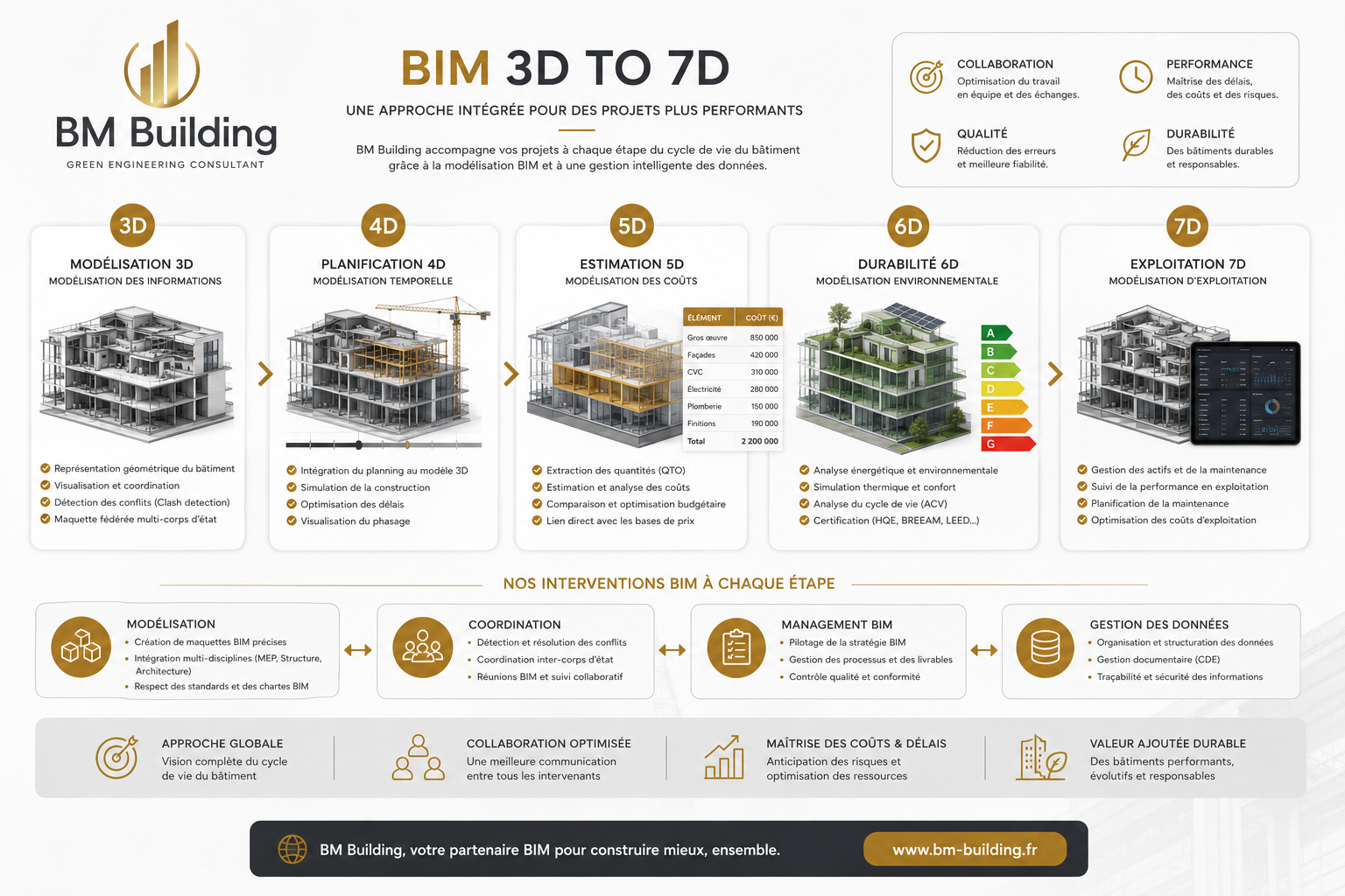 BM Building - BIM 3D to 7D, approche intégrée pour des projets plus performants